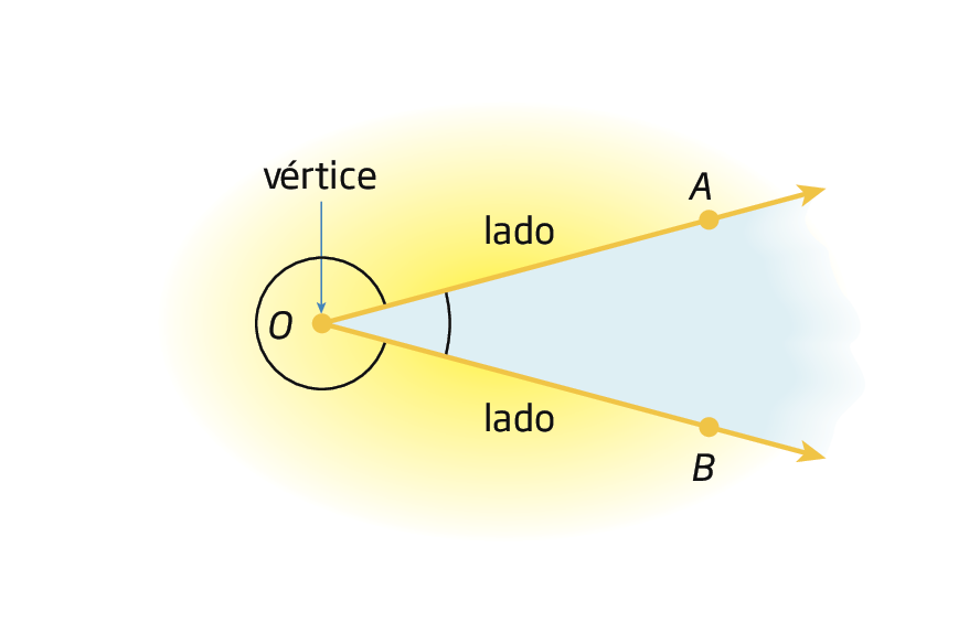 Figura geométrica. À esquerda, ponto O (vértice). De O parte um segmento de reta com ponto A (lado) e um segmento de reta com ponto B (lado). Destaque para ângulo externo ao redor de O.
