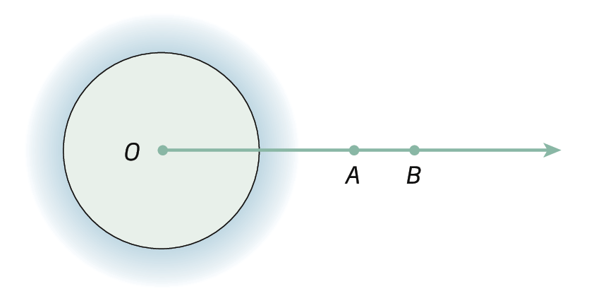 Figura geométrica.  Segmento de reta com ponto O na extremidade esquerda, ponto A no centro e à direita o ponto B. Destaque para ângulo ao redor do ponto O, indicando uma volta completa.