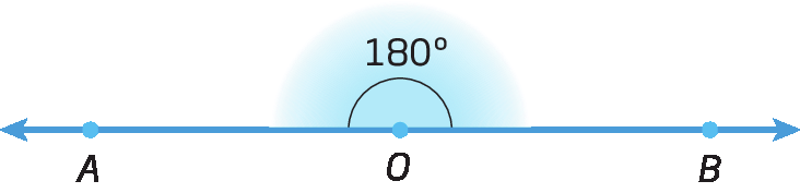 Figura geométrica.  Segmento de reta com ponto O no centro, ponto A à esquerda e ponto B à direita. Destaque para ângulo de 180 graus ao redor de O.