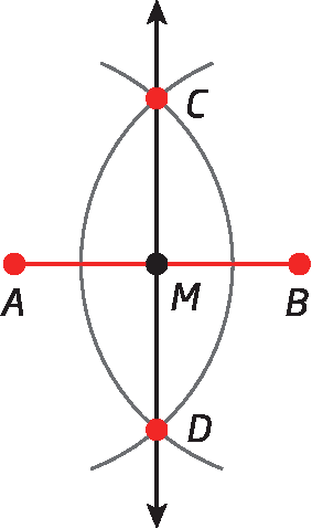 Ilustração. Segmento AB. No centro, reta vertical que intersecciona AC no ponto M . Acima da reta vertical, ponto C e abaixo, ponto D. Dois arcos que se interseccionam entre si e a reta nos pontos C e D. Um arco com abertura voltada para a direita e outro com abertura voltada para a esquerda.