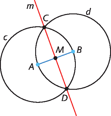 Figura geométrica. Duas circunferências de mesmo tamanho, circunferência c centrada em A e circunferência d centrada em B. Ponto M no centro do segmento AB. As circunferências se interseccionam nos pontos C (superior) e D (inferior). Reta m passando pelos pontos C, M e D.