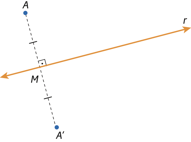 Figura geométrica. Reta diagonal r. Sobre ela, à esquerda, reta tracejada vertical A A linha formam ângulo reto na intersecção com a reta r, no ponto M.
Abaixo está escrito: A linha é simétrico de A em relação à reta r.