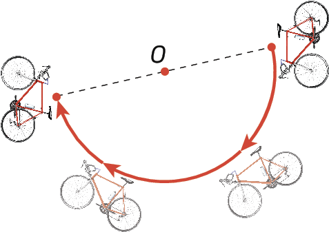 Esquema. Reta tracejada com ponto O no centro. Arco de uma semicircunferência, com setas da direita para a esquerda, apontando para a esquerda, com 4 bicicletas em volta.
Legenda: O ponto O é o centro de simetria.