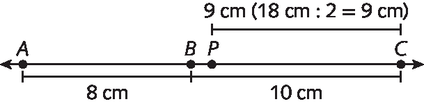 Ilustração. Reta com ponto A à esquerda e ponto C à direita. Na região central, pontos B e P. De C até B: 10 centímetros. De P até C, 9 centímetros (9 centímetros, abre parênteses 18 centímetros dividido por 2 = 9 centímetros, fecha parênteses). À esquerda de P, ponto B. De A até B, 8 centímetros.