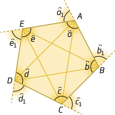 Figura geométrica. Pentágono amarelo ABCDE. Dentro, cinco diagonais: AC, AD, BE, BD e CE. Do lado externo de cada ponto, reta tracejada diagonal formando ângulos externos: a1, b1, c1, d1 e e1. Ângulos internos: a, b, c, d, e.