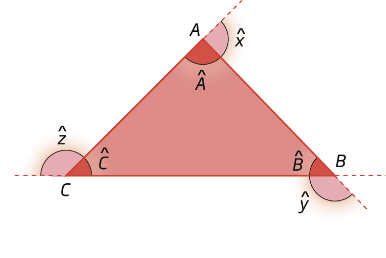 Figura geométrica. Triângulo ABC com os lados prolongados. Os ângulos internos estão identificados pelas letras A, B  e C com um símbolo similar ao acento circunflexo acima. Os ângulos externos estão identificados pelas letras x, y e z com um símbolo similar ao acento circunflexo acima. O ângulo x é suplementar ao ângulo A, O ângulo y é suplementar ao ângulo B e o ângulo z é suplementar ao ângulo C.