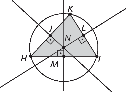 Figura geométrica. Triângulo HIK. Estão representadas as 3 mediatrizes. que  se intersectam no ponto N, interior ao triângulo. Um intersecta o lado KH no ponto J, a outra o lado IK no ponto L e a outra o lado HI no ponto M. Também está representada uma circunferência de centro N e que passam pelos pontos H, I e K