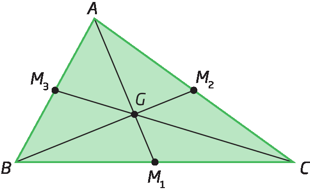 Figura geométrica. Triângulo ABC. Mediana AM1 com M1 no lado BC, Mediana BM2 com M2 no lado AC, Mediana CM3 com M3 no lado AB
As medianas se  cruzam em G.