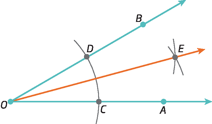Figura geométrica. Semirreta OA forma ângulo com a semirreta OB. Semirreta OE é bissetriz do ângulo AOB. Na semirreta OA está o ponto C e na semirreta OB está o ponto D. Há um arco que passa por C e D. No ponto E há um cruzamento de dois pequenos arcos.