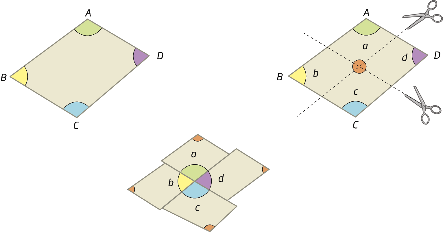 Ilustração. Mesmo quadrilátero ABCD em 3 situações diferentes. Na primeira, quadrilátero ABCD com 4 ângulos demarcados, cada um de uma cor: ângulo em A verde; ângulo em B amarelo; ângulo em C azul; ângulo em D roxo. Na segunda, quadrilátero ABCD com os mesmos ângulos coloridos, agora identificados como a (verde), b (amarelo), c (azul) e d (roxo) e tesouras demonstrando dois cortes no quadrilátero: um na horizontal e outro na vertical. Na região onde os cortes se encontram, há uma circunferência demonstrando os ângulos formados pelos cortes. Os cortes dividiram o quadrilátero ABCD em quatro outros menores. Na terceira situação, os quadriláteros menores recortados foram reorganizados, de modo que os ângulos a, b, c e d formassem uma circunferência.