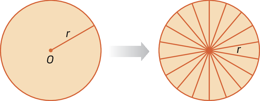 Ilustração. Círculo laranja de raio r e Centro O. Seta cinza apontando para: círculo laranja de raio r dividido em 18 setores circulares iguais.