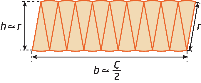 Ilustração. Nove setores circulares virados para cima e nove setores circulares  virados para baixo, intercalados um ao lado do outro, formando uma figura que se parece com um paralelogramo. A medida do comprimento da altura h é aproximadamente igual ao raio r e a medida do comprimento da base é aproximadamente igual ao comprimento da circunferência C sobre 2.