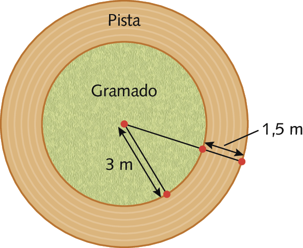 Ilustração. No centro, círculo representando gramado. Ao redor, coroa circular representando a pista de corrida. A medida do comprimento do raio do círculo que representa o gramado é igual a 3 metros. A medida de comprimento da largura da pista é 1 vírgula 5 metro.