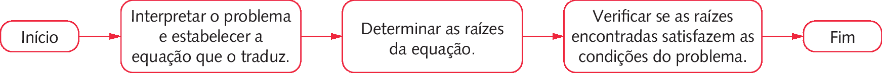 Fluxograma. Início. Interpretar o problema e estabelecer a equação que o traduz. Determinar as raízes da equação. Verificar se as raízes encontradas satisfazem as condições do problema. Fim.