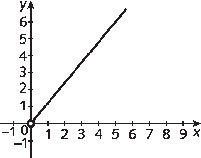 Gráfico. Eixo horizontal x com os números de -1 a 9 representados e eixo vertical y com os números de -1 a 6 representados. Da origem parte uma linha reta que possui pontos de coordenadas positivas. Essa linha forma com o eixo horizontal um ângulo de aproximadamente 45 graus.