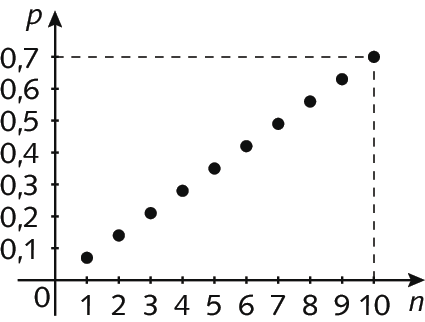 Gráfico. Eixo horizontal com os números de 0 a 10 representados. Abaixo, está indicada a letra n. Eixo vertical com os números de 0 vírgula 1 a 0 vírgula 7 representados. À esquerda a letra p. No plano estão representados 10 pontos: ponto de abscissa 1 e ordenada 0 vírgula 07; ponto de abscissa 2 e ordenada 0 vírgula 14, ponto de abscissa 3 e ordenada 0 vírgula 21; ponto de abscissa 4 e ordenada 0 vírgula 28; ponto de abscissa 5 e ordenada 0 vírgula 35; ponto de abscissa 6 e ordenada 0 vírgula 42; ponto de abscissa 7 e ordenada 0 vírgula 49; ponto de abscissa 8 e ordenada 0 vírgula 56; ponto de abscissa 9 e ordenada 0 vírgula 63 e ponto de abscissa 10 e ordenada 0 vírgula 7.
