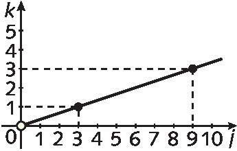 Gráfico. Eixo horizontal com os números de 0 a 10 representados. Abaixo, está indicada a letra j. Eixo vertical com os números de 0 a 5 representados. À esquerda a letra k. No plano estão representados 2 pontos: ponto de abscissa 3 e ordenada 1 e ponto de abscissa 9 e ordenada 3. Há uma pequena circunferência representada na origem. Da origem parte uma linha reta que passa pelos pontos representados.
