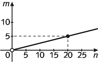 Gráfico. Eixo horizontal com os números 0, 5, 10, 15, 20 e 25 representados. Abaixo, está indicada a letra n. Eixo vertical com os números de 0, 5 e 10 representados. À esquerda a letra m. No plano está representado o ponto de abscissa 20 e ordenada 5. Há uma pequena circunferência representada na origem. Da origem parte uma linha reta que passa pelo ponto representado.