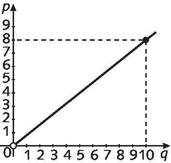 Gráfico. Eixo horizontal com os números de 0 a 10 representados. Abaixo, está indicada a letra q. Eixo vertical com os números de 0 a 9 representados. À esquerda a letra p. No plano está representado o ponto de abscissa 10 e ordenada 8. Há uma pequena circunferência representada na origem. Da origem parte uma linha reta que passa pelo ponto representado.