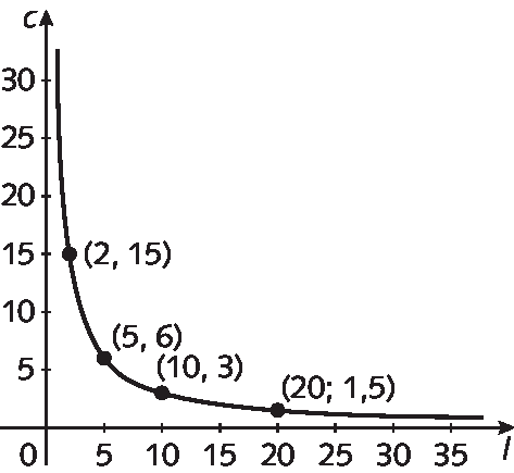 Gráfico. Eixo horizontal com os números 0, 5, 10, 15, 20, 25, 30 e 35 representados. Abaixo, está indicada a letra l. Eixo vertical com os números 0, 5, 10, 15, 20, 25 e 30 representados. À esquerda a letra c. No plano estão representados 4 pontos: ponto de abscissa 2 e ordenada 15; ponto de abscissa 5 e ordenada 6;  ponto de abscissa 10 e ordenada 3; ponto de abscissa 20 e ordenada 1 vírgula 5. Há uma curva com concavidade para cima que passa pelos 4 pontos representados e que não toca nenhum dos 2 eixos.