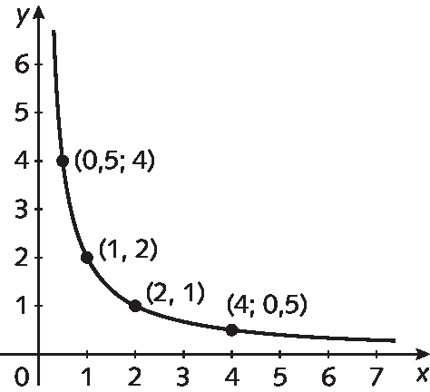 Gráfico. Eixo horizontal com os números de 0 a 7 representados. Abaixo, está indicada a letra x. Eixo vertical com os números de 0 a 6 representados. À esquerda a letra y. No plano estão representados 4 pontos: ponto de abscissa 0 vírgula 5 e ordenada 4; ponto de abscissa 1 e ordenada 2;  ponto de abscissa 2 e ordenada 1; ponto de abscissa 4 e ordenada 0 vírgula 5. Há uma curva com concavidade para cima que passa pelos 4 pontos representados e que não toca nenhum dos 2 eixos.