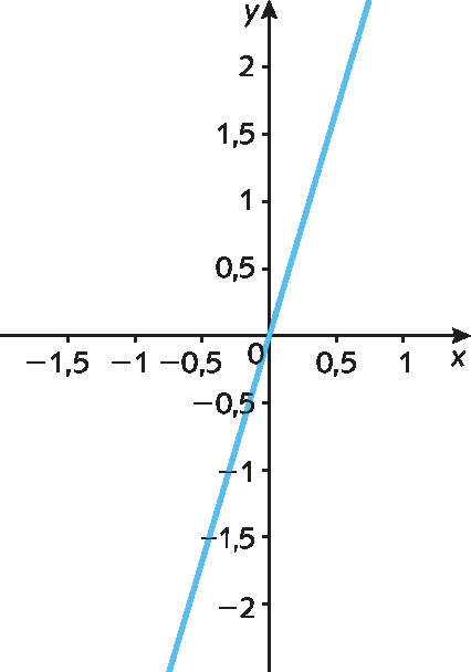 Gráfico. Eixo x, pontos de menos 1 vírgula 5 a 1, com distanciamento de meio ponto. Eixo y, pontos de menos 2 a 2, com distanciamento de meio ponto. Reta diagonal passa na origem do eixo cartesiano.