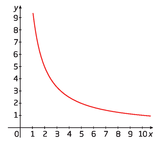 Gráfico. Gráfico representados em um plano cartesiano. Eixo horizontal x com os números de 0 a 10 representados e eixo vertical y com os números de 0 a 9 representados. O gráfico é uma curva descendente com concavidade para cima. A curva não toca nenhum dos eixos.