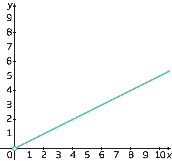 Gráfico. Eixo horizontal com os números de 0 a 10 representados. Abaixo, está indicada a letra x. Eixo vertical com os números de 0 a 9 representados. À esquerda a letra y. Há uma pequena circunferência representada na origem. Da origem parte uma linha reta. Os pontos dessa linha têm coordenadas positiva. A linha está mais próxima do eixo horizontal  do que do eixo vertical.