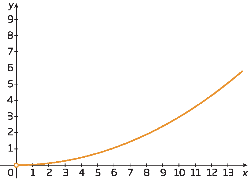 Gráfico. Gráfico representados em um plano cartesiano. Eixo horizontal x com os números de 0 a 13 representados e eixo vertical y com os números de 0 a 9 representados. O gráfico é uma curva crescente com concavidade para cima. A curva toca o eixo x apenas no ponto de par ordenado 0, 0.
