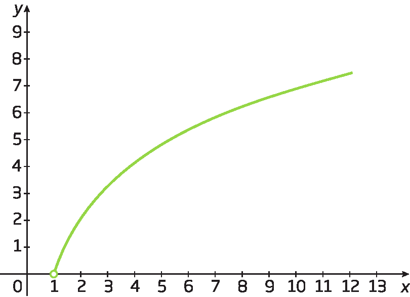 Gráfico. Gráfico representados em um plano cartesiano. Eixo horizontal x com os números de 0 a 13 representados e eixo vertical y com os números de 0 a 9 representados. O gráfico é uma curva crescente com concavidade para baixo. A curva toca o eixo x apenas no ponto de par ordenado 1, 0.