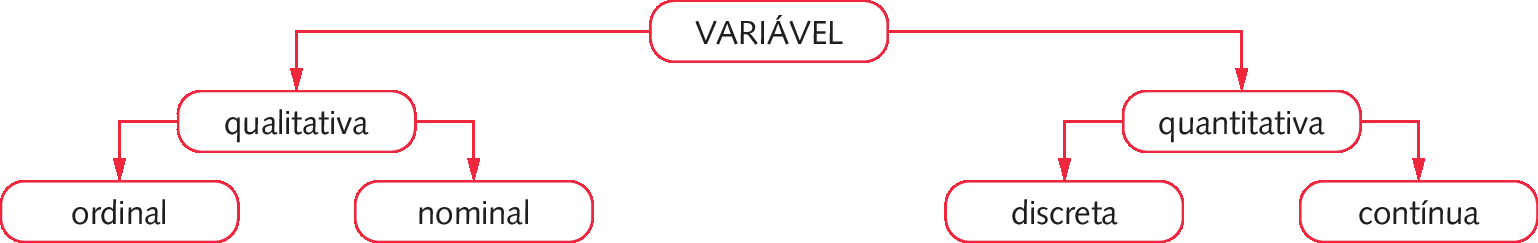 Esquema. Acima a palavra Variável. 
À esquerda da palavra variável, a palavra qualitativa. Abaixo a palavra ordinal à esquerda e a palavra nominal à direita. 
À direita da palavra variável, a palavra qualitativa. Abaixo, a palavra discreta à esquerda e contínua à direita.