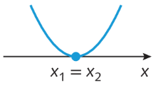 Imagem de parábola com concavidade voltada para cima passando pelo ponto x1 = x2 em um eixo x.