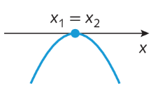 Imagem de parábola com concavidade voltada para baixo passando pelo ponto x1 = x2 em um eixo x.