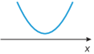 Imagem de parábola com concavidade voltada para cima, acima de um eixo x; ela não passa por nenhum ponto do eixo.