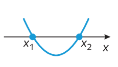 Imagem de parábola com concavidade voltada para cima passando pelos pontos x1 e x2 em um eixo x.