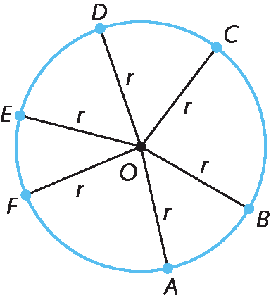 Ilustração. Circunferência com pontos A, B, C, D, E, F pertencentes à circunferência. No centro, ponto O. Raio r partindo de O e chegando em cada ponto.