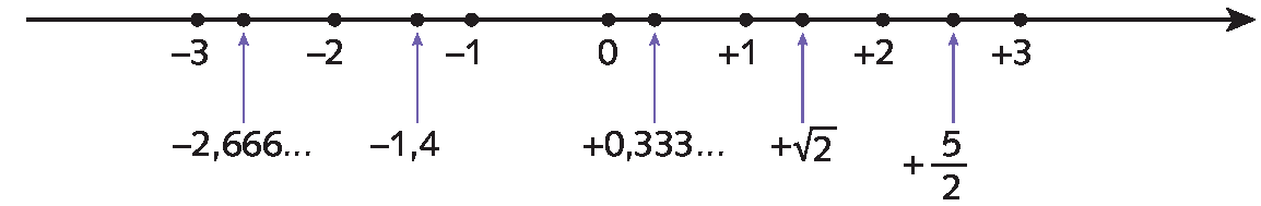 Gráfico. Reta numérica com os pontos: menos 3, menos 2,666, reticências, menos 2, menos 1,4, menos 1, 0, mais 0,333, reticências, mais 1, mais raiz quadrada de 2, mais 2, mais fração 5 sobre 2, mais 3.