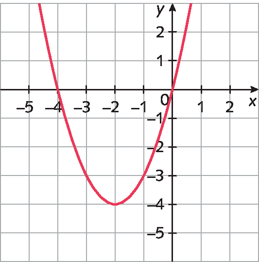 Gráfico de função com a concavidade para cima, cortando o eixo x em menos 4 e 0 e o eixo y em 0.