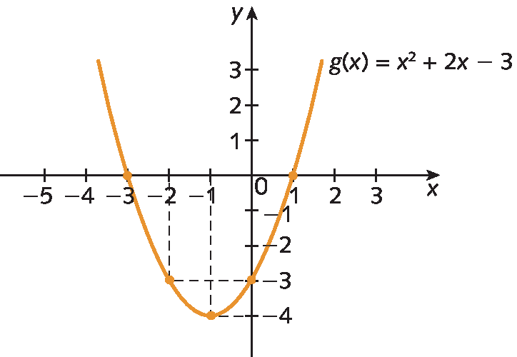 Gráfico. Gráfico de uma função quadrática representada em um plano cartesiano. Eixo horizontal x com os números de menos 5 a 3, da esquerda para a direita e eixo vertical y com os números de menos 4 a 3, de baixo para cima. O gráfico é uma parábola, curva semelhante à letra u, com curvatura para cima. A curva toca o eixo x nos pontos menos 3 e 1, e o eixo y no ponto menos 3. Destaque para os pontos de par ordenado: menos 3, 0; menos 2, menos 3; -1, menos 4; 0, menos 3 e 1, 0 . Abaixo do gráfico cota g, abre parênteses, x, fecha parênteses, igual a, x elevado ao quadrado, mais 2x, menos 3.