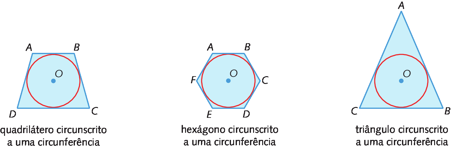 Figura geométrica. Circunferência de centro O. Fora, quadrilátero ABCD com os lados tangentes à circunferência. Cota: quadrilátero circunscrito a uma circunferência. Ao lado, figura geométrica. Circunferência de centro O. Fora, hexágono ABCDEF com os lados tangentes à circunferência. Cota: hexágono circunscrito a uma circunferência. Ao lado, figura geométrica. Circunferência de centro O. Fora, triângulo ABC com os lados tangentes à circunferência. Cota: triângulo circunscrito a uma circunferência.
