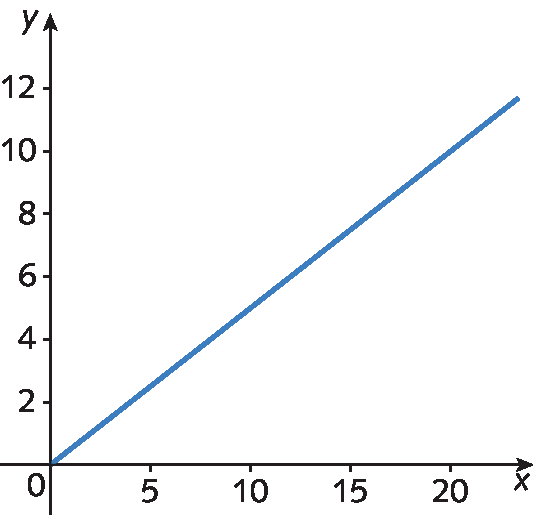 Gráfico. Eixo horizontal x, traço em 0, 5, 10, 15 e 20. Eixo vertical y, traço em 0, 2, 4, 6, 8, 10 e 12. Reta  passa por (0, 0) e (20, 10).