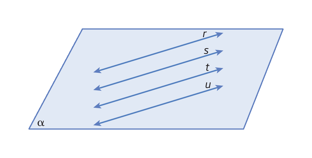 Figura geométrica. Feixe de 4 retas paralelas r, s, t e u representado em um plano alfa.