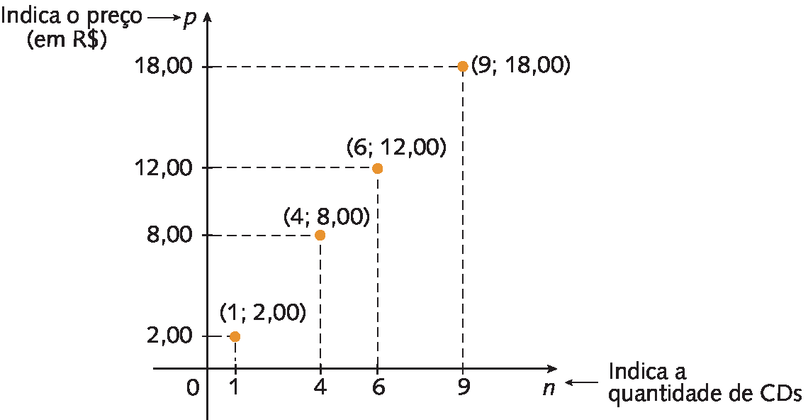 Gráfico. Eixo horizontal com letra n e uma seta apontando com o texto "indica a quantidade de CDs". Eixo vertical com a letra p e seta apontando com o texto "Indica o preço (em reais)". Os pontos com os seguinte pares ordenados estão indicados: (1; 2,00) (4; 8,00) (6; 12,00) (9; 18,00).