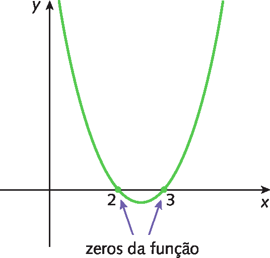 Gráfico. Gráfico de uma função quadrática representado em um plano cartesiano. Eixo horizontal x com as marcações 2 e 3. O gráfico é uma parábola, com concavidade para cima. A curva passa pelo eixo x nos pontos 2 e 3. Abaixo cota zeros da função, com seta apontando para os números 2 e 3.