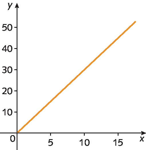 Gráfico. Eixo horizontal x, traço em 0, 5, 10 e 15. Eixo vertical y, traço em 0, 10, 20, 30, 40 e 50. Reta  passa por (0, 0) e (10, 30).