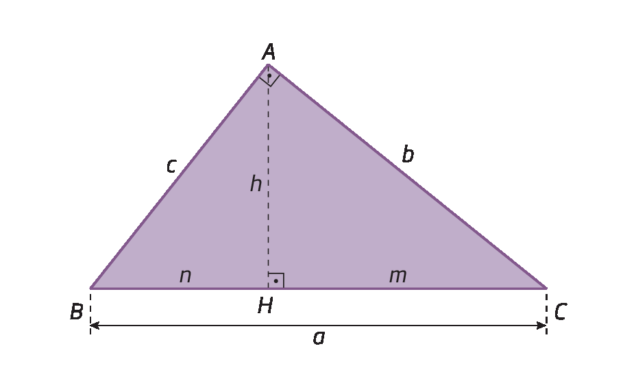 Figura geométrica. Triângulo retângulo lilás ABC, reto no vértice A. Segmento de reta  tracejado do vértice A ao ponto H maiúsculo, pertencente ao lado BC do triângulo, com o ângulo reto e a medida de comprimento h minúsculo indicados. A medida de comprimento de BH é n e a de HC é m. As medidas de comprimento dos lados são: de AB, c minúsculo; de AC, b minúsculo; e de BC, a minúsculo.