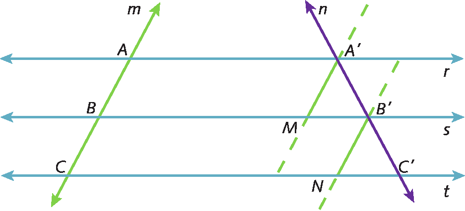 Figura geométrica. Mesma figura anterior. No ponto A linha foi traçada uma reta paralela à reta m. Essa reta intercepta a reta s no ponto M, formando o contorno de um triângulo A linha, B linha M. No ponto B linha foi traçada uma reta paralela à reta m. Essa reta intercepta a reta t no ponto N, formando o contorno de um triângulo B linha, C linha N.