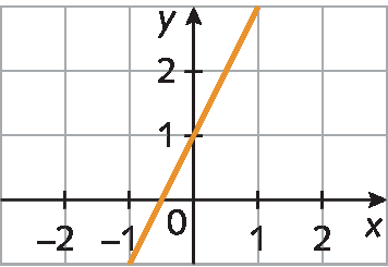 Gráfico. O eixo x vai de menos 2 a 2. O eixo y vai de 0 a 2.  Reta passando pelo eixo x em um ponto entre menos 1 e 0, e pelo eixo y em 1.