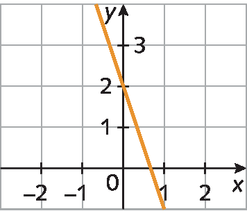 Gráfico. O eixo x vai de menos 2 a 2. O eixo y vai de 0 a 2.  Reta passando pela origem.