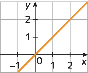 Gráfico. O eixo x vai de menos 1 a 2. O eixo y vai de 0 a 2.  Reta passando pela origem.